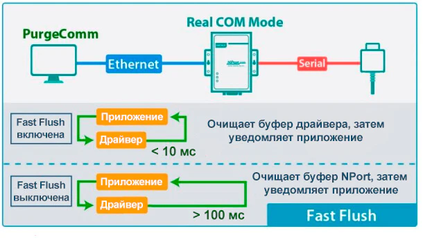 Работа функции Fast Flush