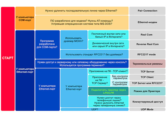 Как выбрать режим работы NPort?