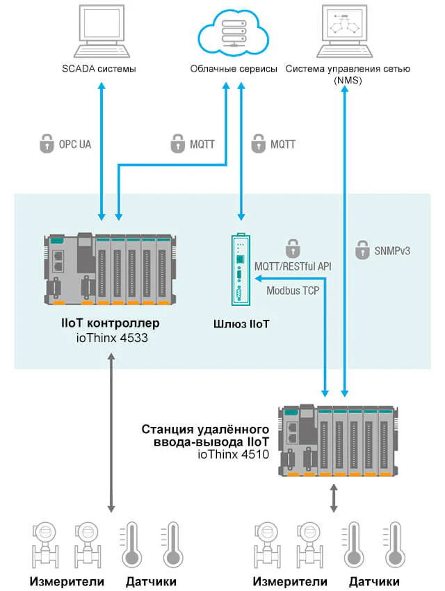 Схема подключения ioThinx к SCADA и датчикам