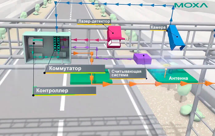 RFID-считыватели, установленные на опорах